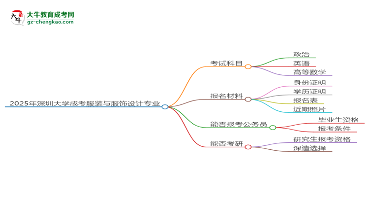2025年深圳大學(xué)成考服裝與服飾設(shè)計(jì)專業(yè)入學(xué)考試科目有哪些？思維導(dǎo)圖