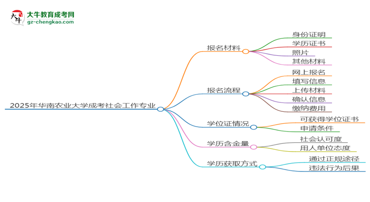 2025年華南農(nóng)業(yè)大學成考社會工作專業(yè)報名材料需要什么？思維導圖
