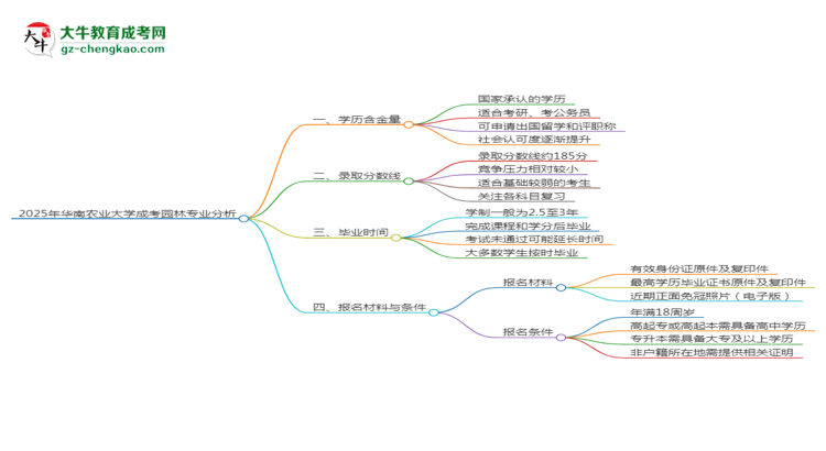 2025年華南農(nóng)業(yè)大學(xué)成考園林專業(yè)學(xué)歷的含金量怎么樣？思維導(dǎo)圖