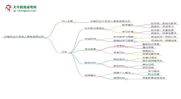 華南農(nóng)業(yè)大學(xué)2025年成考人力資源管理專(zhuān)業(yè)校本部和函授站哪個(gè)更好？思維導(dǎo)圖