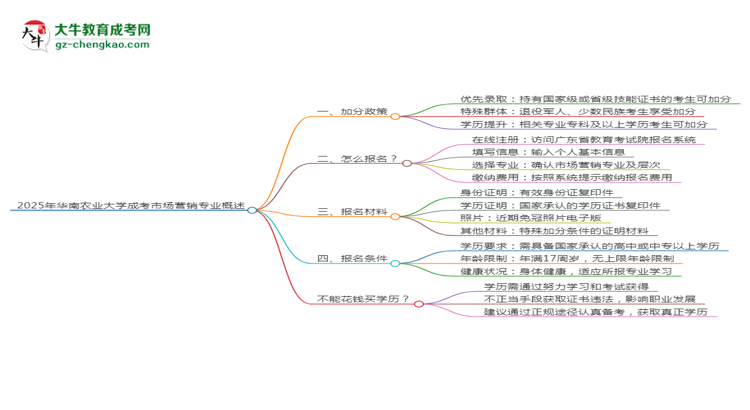 2025年華南農(nóng)業(yè)大學(xué)成考市場(chǎng)營(yíng)銷(xiāo)專(zhuān)業(yè)最新加分政策及條件思維導(dǎo)圖