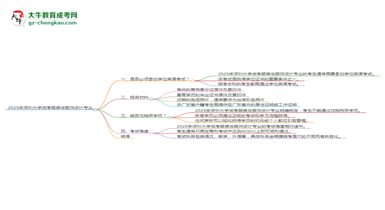 2025年深圳大學(xué)成考服裝與服飾設(shè)計專業(yè)要考學(xué)位英語嗎？思維導(dǎo)圖