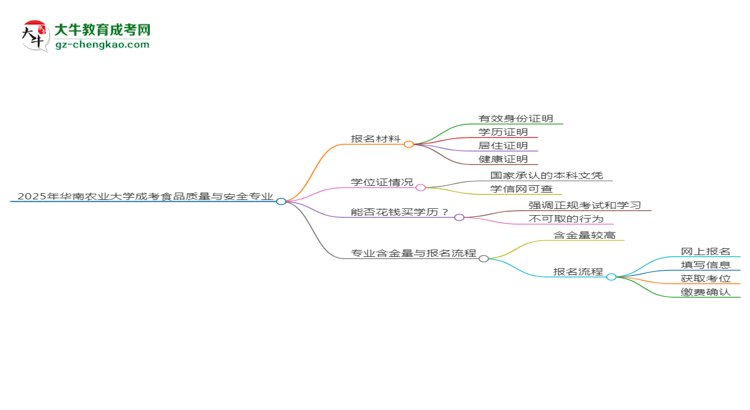 2025年華南農(nóng)業(yè)大學(xué)成考食品質(zhì)量與安全專(zhuān)業(yè)報(bào)名材料需要什么？思維導(dǎo)圖