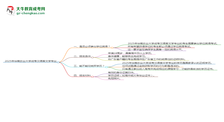 2025年華南農業(yè)大學成考漢語言文學專業(yè)要考學位英語嗎？思維導圖