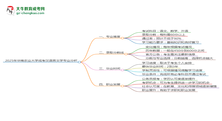 2025年華南農(nóng)業(yè)大學(xué)成考漢語言文學(xué)專業(yè)難不難？思維導(dǎo)圖