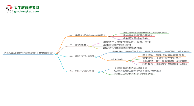 2025年華南農(nóng)業(yè)大學(xué)成考工商管理專業(yè)要考學(xué)位英語(yǔ)嗎？思維導(dǎo)圖