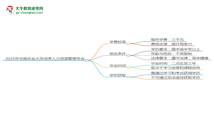2025年華南農(nóng)業(yè)大學成考人力資源管理專業(yè)最新學費標準多少思維導(dǎo)圖
