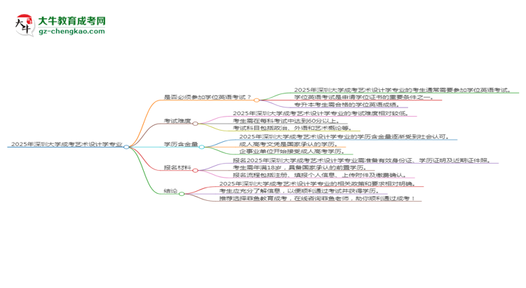 2025年深圳大學(xué)成考藝術(shù)設(shè)計(jì)學(xué)專業(yè)要考學(xué)位英語(yǔ)嗎？思維導(dǎo)圖
