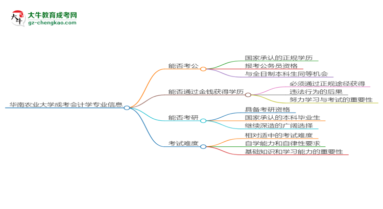 華南農(nóng)業(yè)大學(xué)2025年成考會(huì)計(jì)學(xué)專業(yè)學(xué)歷能考公嗎？思維導(dǎo)圖