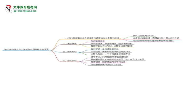 2025年華南農(nóng)業(yè)大學(xué)成考市場營銷專業(yè)錄取分?jǐn)?shù)線是多少？思維導(dǎo)圖
