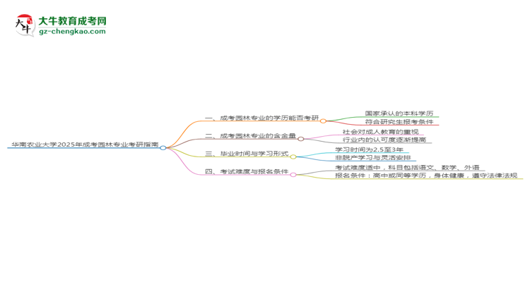 華南農(nóng)業(yè)大學2025年成考園林專業(yè)能考研究生嗎？思維導圖