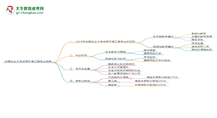 華南農(nóng)業(yè)大學(xué)2025年成考環(huán)境工程專業(yè)校本部和函授站哪個(gè)更好？思維導(dǎo)圖