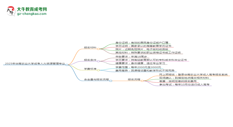 2025年華南農(nóng)業(yè)大學(xué)成考人力資源管理專業(yè)報(bào)名材料需要什么？思維導(dǎo)圖