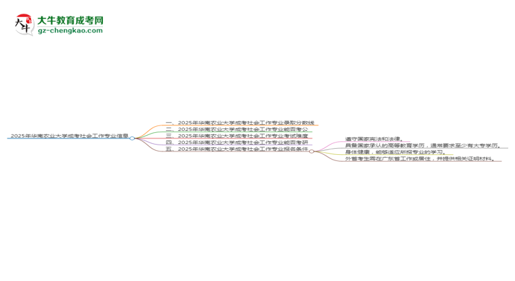 2025年華南農(nóng)業(yè)大學(xué)成考社會工作專業(yè)錄取分?jǐn)?shù)線是多少？思維導(dǎo)圖