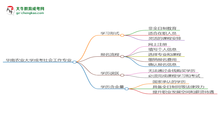 華南農(nóng)業(yè)大學(xué)成考社會工作專業(yè)是全日制的嗎？（2025最新）思維導(dǎo)圖