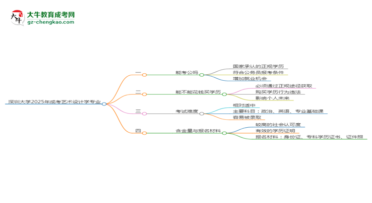 深圳大學2025年成考藝術(shù)設(shè)計學專業(yè)學歷能考公嗎？思維導圖