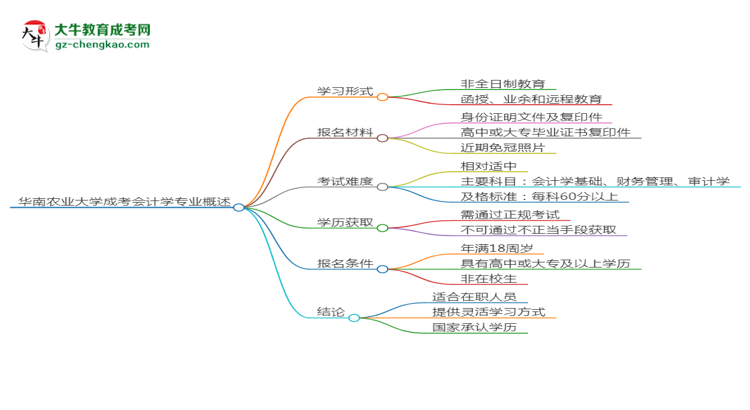 華南農(nóng)業(yè)大學(xué)成考會計學(xué)專業(yè)是全日制的嗎？（2025最新）思維導(dǎo)圖