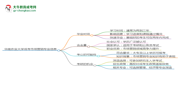 華南農(nóng)業(yè)大學(xué)成考市場營銷專業(yè)需多久完成并拿證？（2025年新）思維導(dǎo)圖