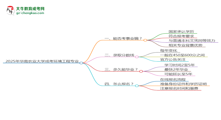 2025年華南農(nóng)業(yè)大學(xué)成考環(huán)境工程專業(yè)能考事業(yè)編嗎？思維導(dǎo)圖