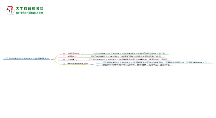 2025年華南農(nóng)業(yè)大學(xué)成考人力資源管理專業(yè)錄取分?jǐn)?shù)線是多少？思維導(dǎo)圖