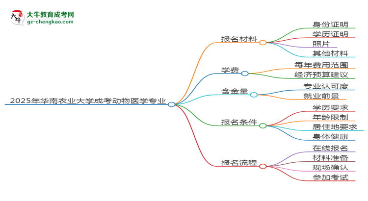 2025年華南農(nóng)業(yè)大學(xué)成考動物醫(yī)學(xué)專業(yè)報名材料需要什么？思維導(dǎo)圖