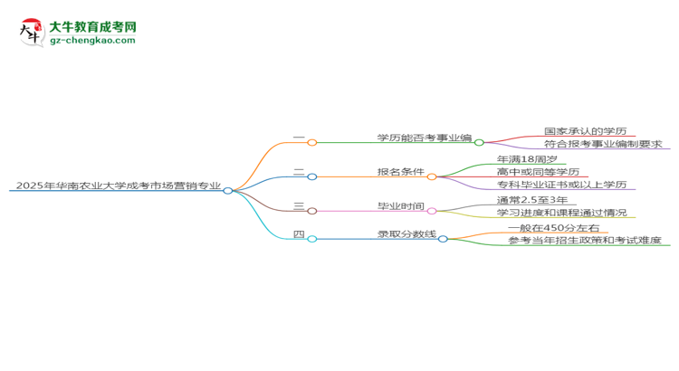 2025年華南農(nóng)業(yè)大學(xué)成考市場(chǎng)營銷專業(yè)能考事業(yè)編嗎？思維導(dǎo)圖