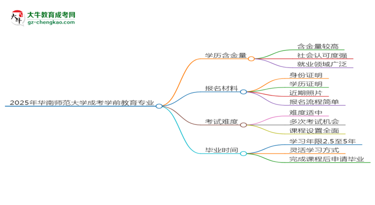 2025年華南師范大學(xué)成考學(xué)前教育專業(yè)學(xué)歷的含金量怎么樣？思維導(dǎo)圖