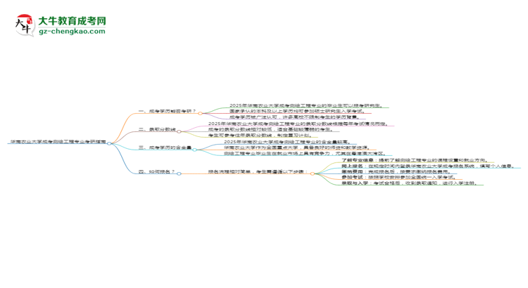華南農(nóng)業(yè)大學(xué)2025年成考測繪工程專業(yè)能考研究生嗎？思維導(dǎo)圖
