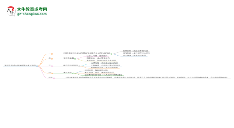深圳大學2025年成考英語專業(yè)生可不可以考四六級？思維導圖