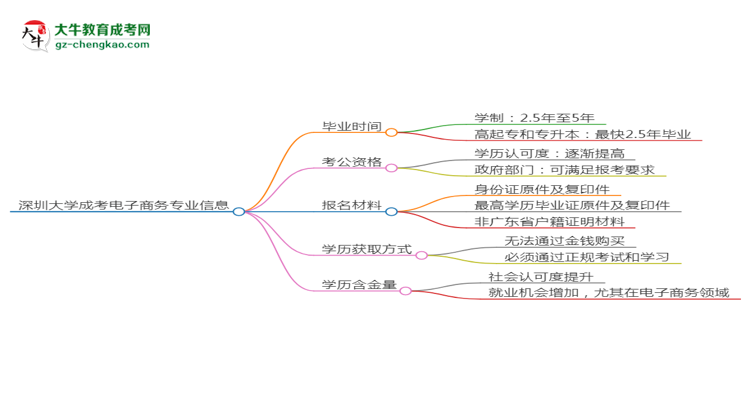 深圳大學成考電子商務(wù)專業(yè)需多久完成并拿證？（2025年新）思維導圖