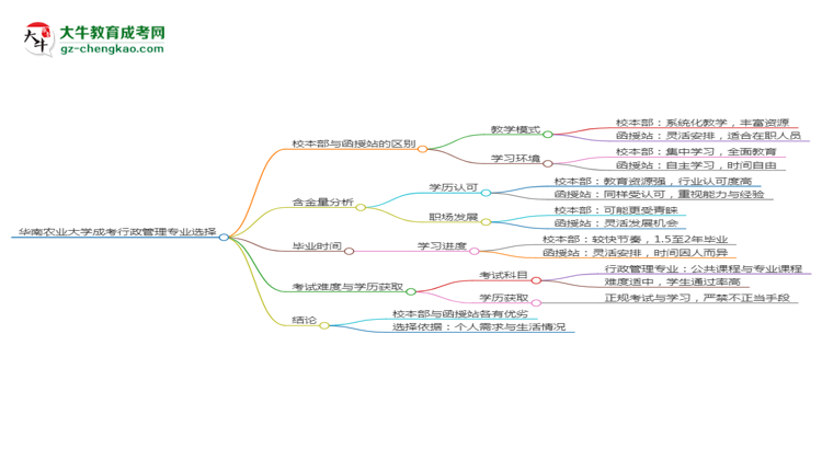 華南農(nóng)業(yè)大學(xué)2025年成考行政管理專業(yè)校本部和函授站哪個更好？思維導(dǎo)圖