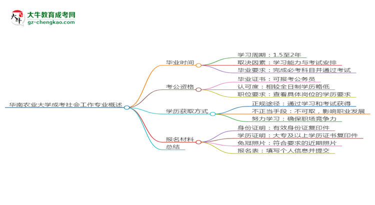 華南農(nóng)業(yè)大學(xué)成考社會(huì)工作專業(yè)需多久完成并拿證？（2025年新）思維導(dǎo)圖