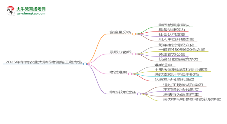 2025年華南農(nóng)業(yè)大學(xué)成考測繪工程專業(yè)學(xué)歷的含金量怎么樣？思維導(dǎo)圖
