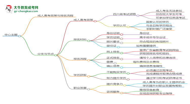 華南農(nóng)業(yè)大學(xué)2025年成考食品質(zhì)量與安全專業(yè)生可不可以考四六級(jí)？思維導(dǎo)圖