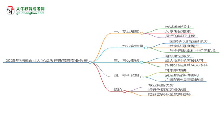 2025年華南農(nóng)業(yè)大學(xué)成考行政管理專業(yè)難不難？思維導(dǎo)圖