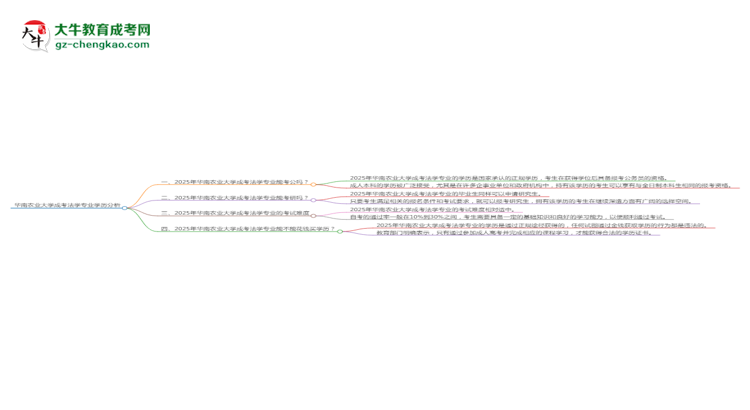 華南農(nóng)業(yè)大學(xué)2025年成考法學(xué)專業(yè)學(xué)歷能考公嗎？思維導(dǎo)圖