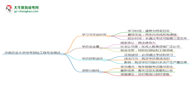 華南農(nóng)業(yè)大學(xué)成考測繪工程專業(yè)需多久完成并拿證？（2025年新）思維導(dǎo)圖