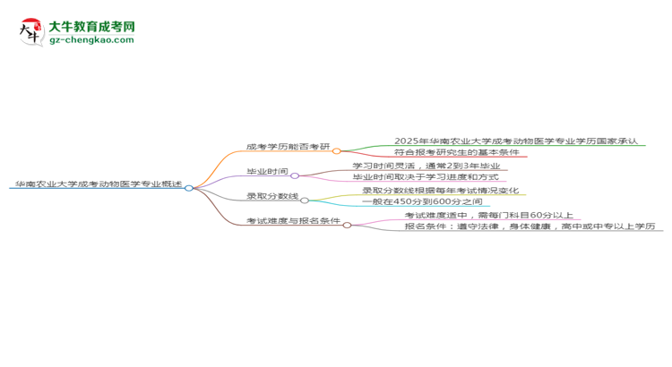 華南農(nóng)業(yè)大學(xué)2025年成考動(dòng)物醫(yī)學(xué)專業(yè)能考研究生嗎？思維導(dǎo)圖