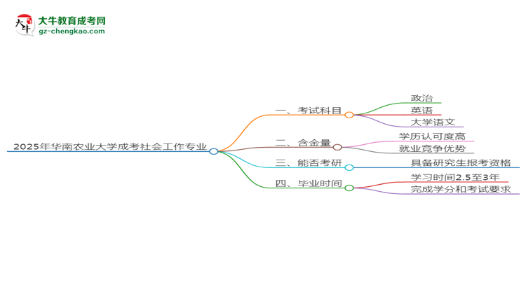 2025年華南農(nóng)業(yè)大學(xué)成考社會(huì)工作專業(yè)入學(xué)考試科目有哪些？思維導(dǎo)圖