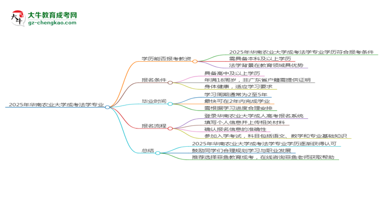 2025年華南農(nóng)業(yè)大學(xué)成考法學(xué)專業(yè)學(xué)歷能報(bào)考教資嗎？思維導(dǎo)圖