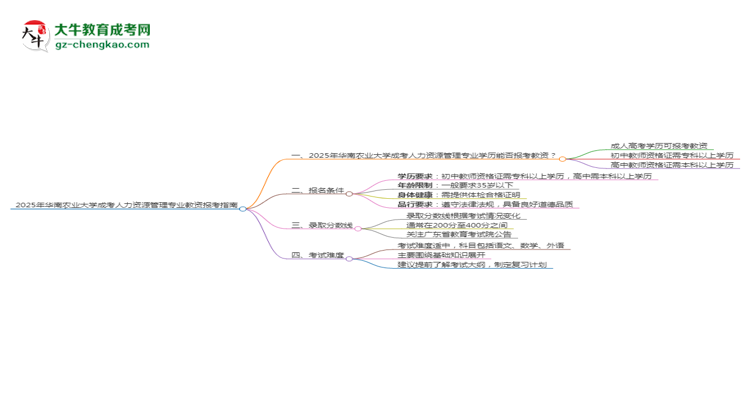 2025年華南農(nóng)業(yè)大學(xué)成考人力資源管理專業(yè)學(xué)歷能報考教資嗎？思維導(dǎo)圖