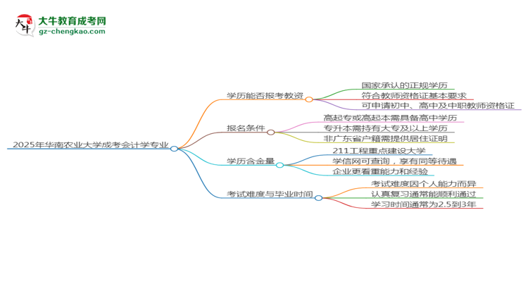 2025年華南農(nóng)業(yè)大學成考會計學專業(yè)學歷能報考教資嗎？思維導圖