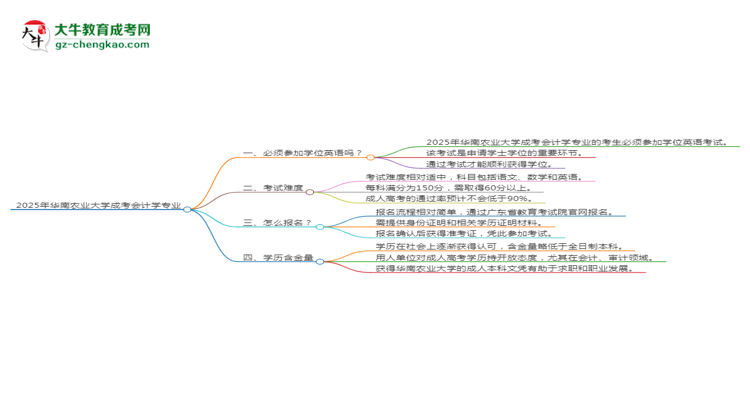 2025年華南農(nóng)業(yè)大學(xué)成考會計(jì)學(xué)專業(yè)要考學(xué)位英語嗎？思維導(dǎo)圖