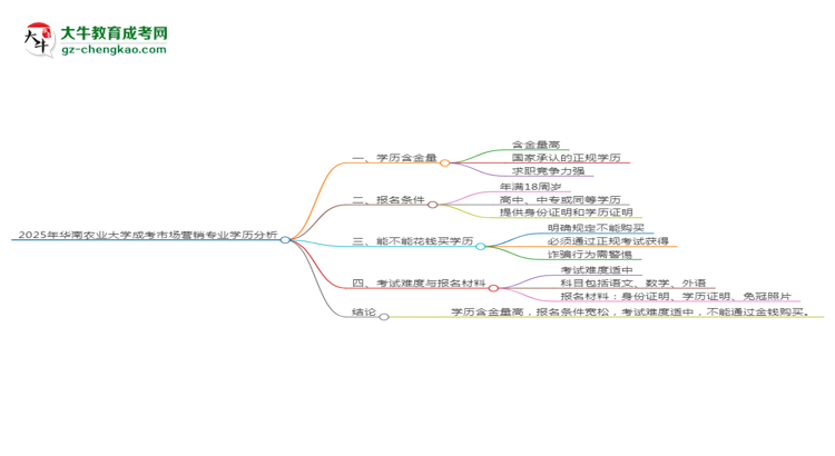 2025年華南農(nóng)業(yè)大學成考市場營銷專業(yè)學歷的含金量怎么樣？思維導圖