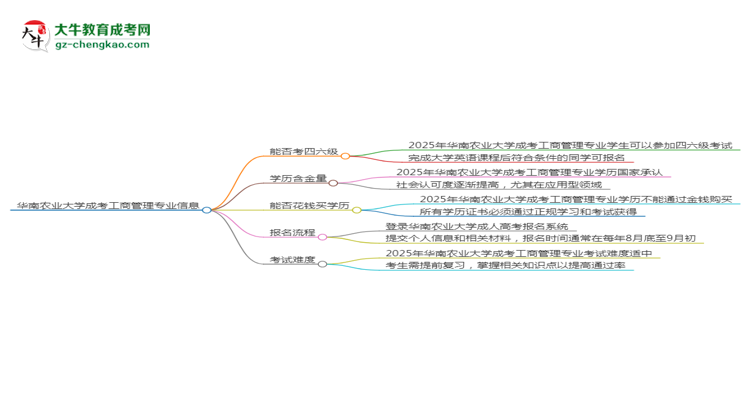 華南農(nóng)業(yè)大學(xué)2025年成考工商管理專業(yè)生可不可以考四六級？思維導(dǎo)圖