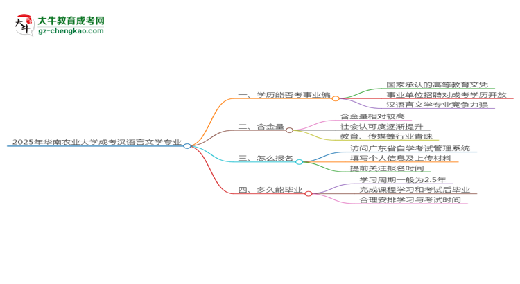 2025年華南農(nóng)業(yè)大學(xué)成考漢語(yǔ)言文學(xué)專業(yè)能考事業(yè)編嗎？思維導(dǎo)圖