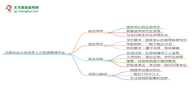 華南農(nóng)業(yè)大學(xué)2025年成考人力資源管理專業(yè)能考研究生嗎？思維導(dǎo)圖