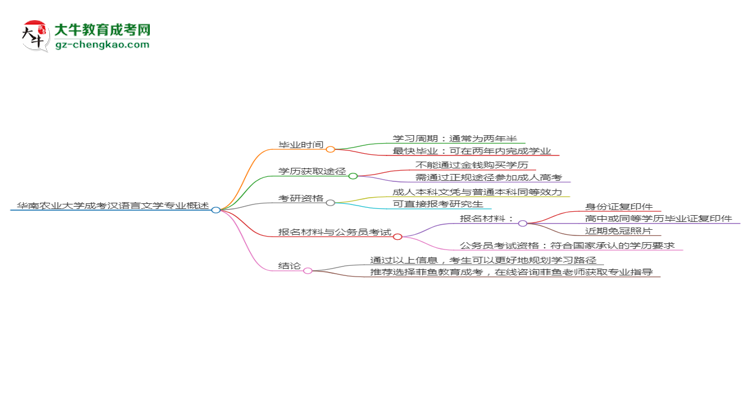 華南農(nóng)業(yè)大學成考漢語言文學專業(yè)需多久完成并拿證？（2025年新）思維導圖