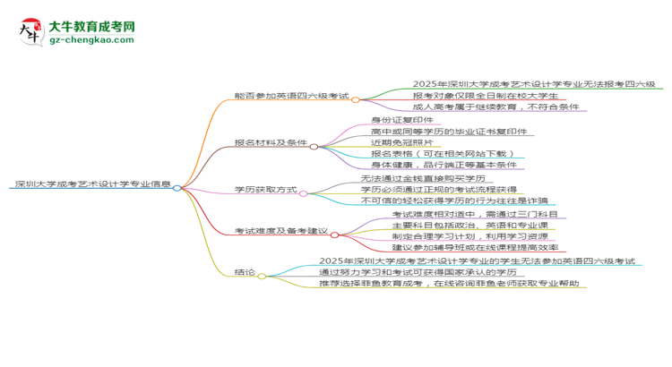 深圳大學(xué)2025年成考藝術(shù)設(shè)計(jì)學(xué)專業(yè)生可不可以考四六級(jí)？思維導(dǎo)圖
