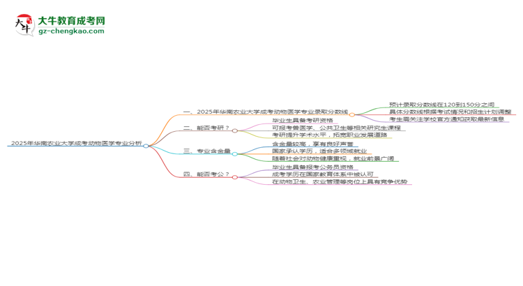 2025年華南農(nóng)業(yè)大學(xué)成考動(dòng)物醫(yī)學(xué)專業(yè)錄取分?jǐn)?shù)線是多少？思維導(dǎo)圖